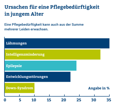 Junger Mensch Pflegefall