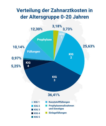 Verteilung Zahnarztkosten
