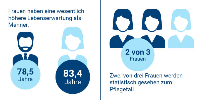 Pflegevorsorge Frau Statistik