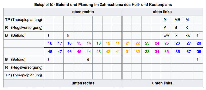 HKP-Zahnschema-Befund