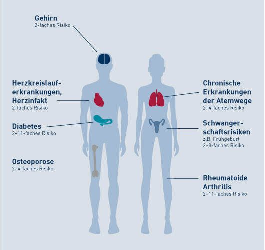 Parodontose Gesundheitsrisiko