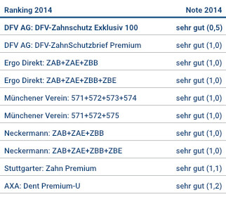 Tabelle Zahnzusatzversicherung 2014