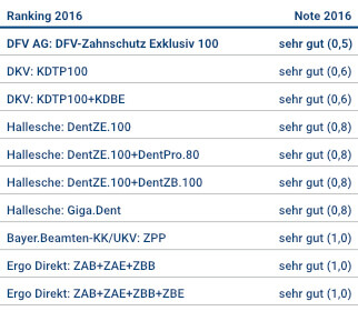 Tabelle Zahnzusatzversicherung 2016