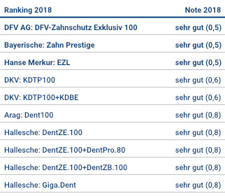 Tabelle Zahnzusatzversicherung 2018