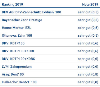 Tabelle Zahnzusatzversicherung 2019