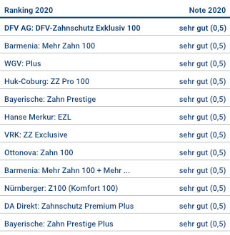 Tabelle Zahnzusatzversicherung 2020